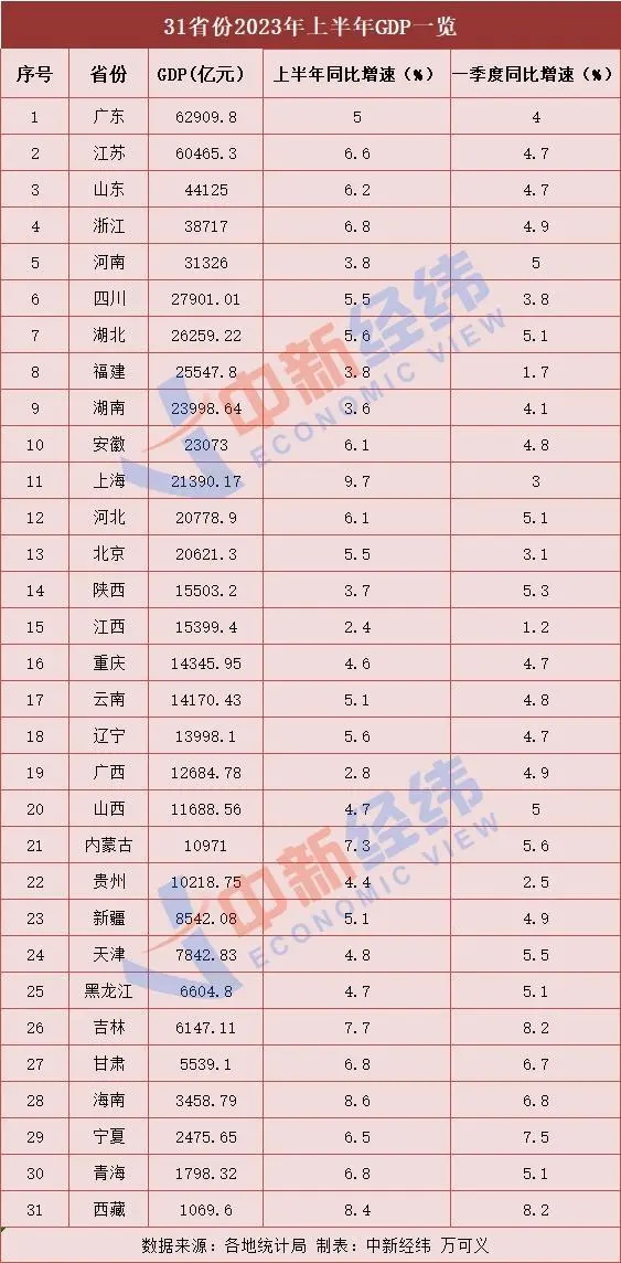 31省份上半年GDP 15地跑赢全国,上海增势最猛 31省份上半年GDP 15地跑赢全国,上海增势最猛