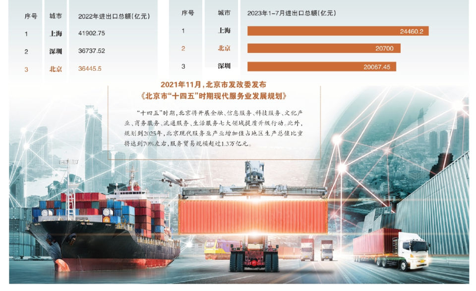 北京外贸进出口五年来首超深圳 北京外贸进出口五年来首超深圳