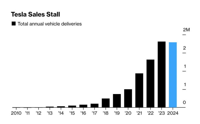 TESLA 2024年汽车销量遭遇了十多年来的首次下滑 TESLA 2024年汽车销量遭遇了十多年来的首次下滑