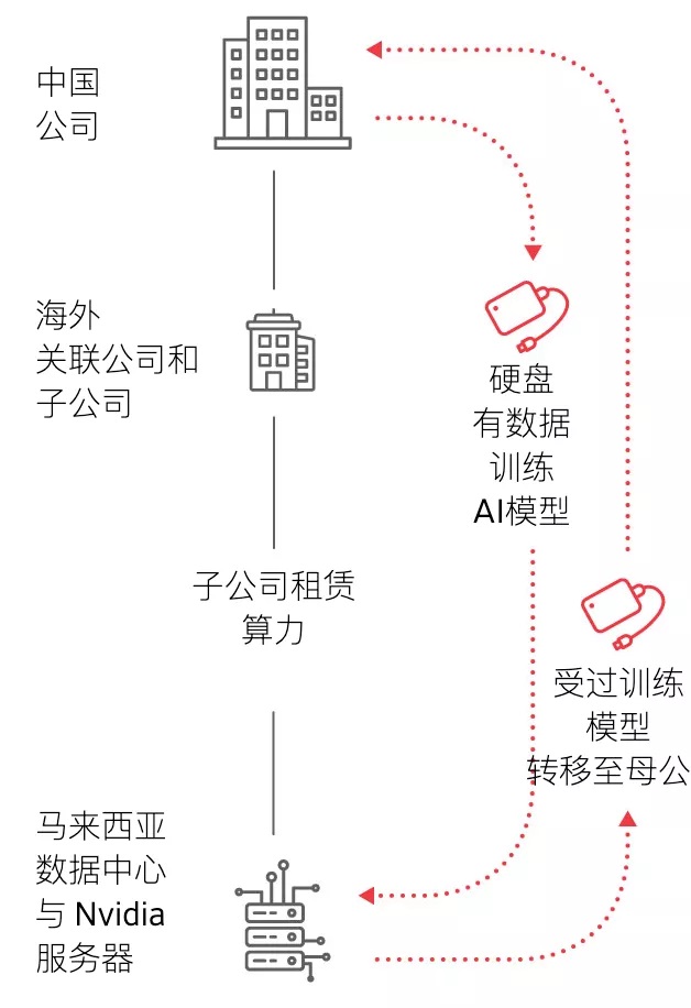 利用子公司海外分部关联公司等租赁当地算力训练模型示意图 利用子公司海外分部关联公司等租赁当地算力训练模型示意图