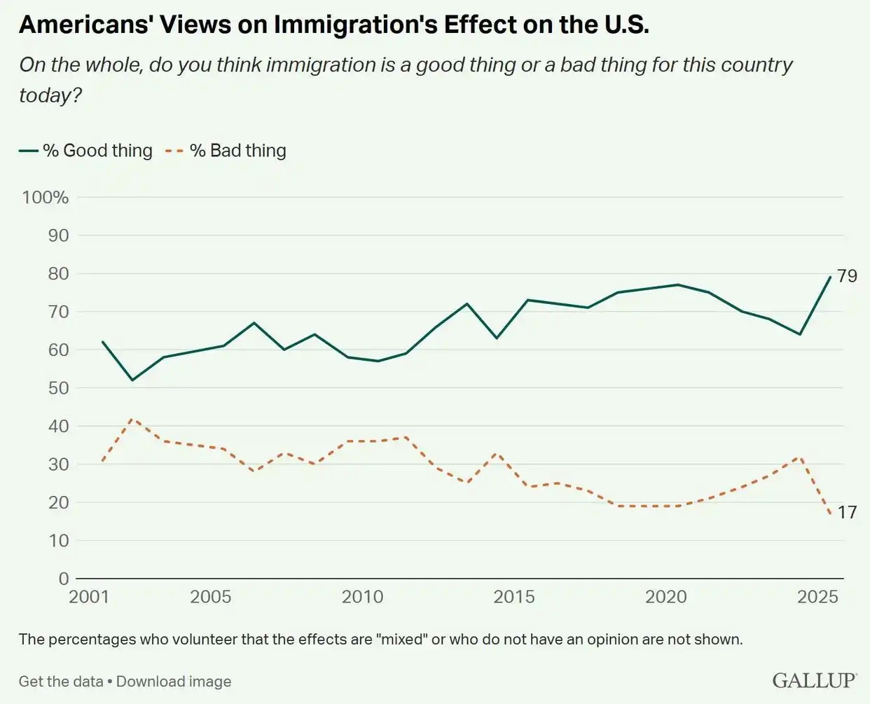 盖洛普官网民调数据 盖洛普官网民调数据