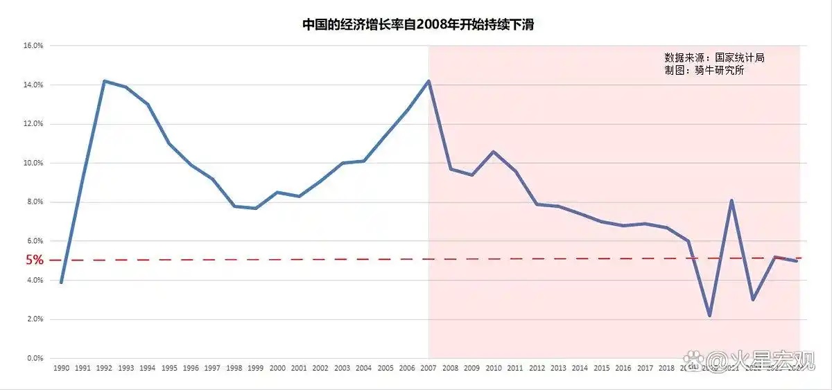 中国经济增长率自2008年以来持续放缓 中国经济增长率自2008年以来持续放缓