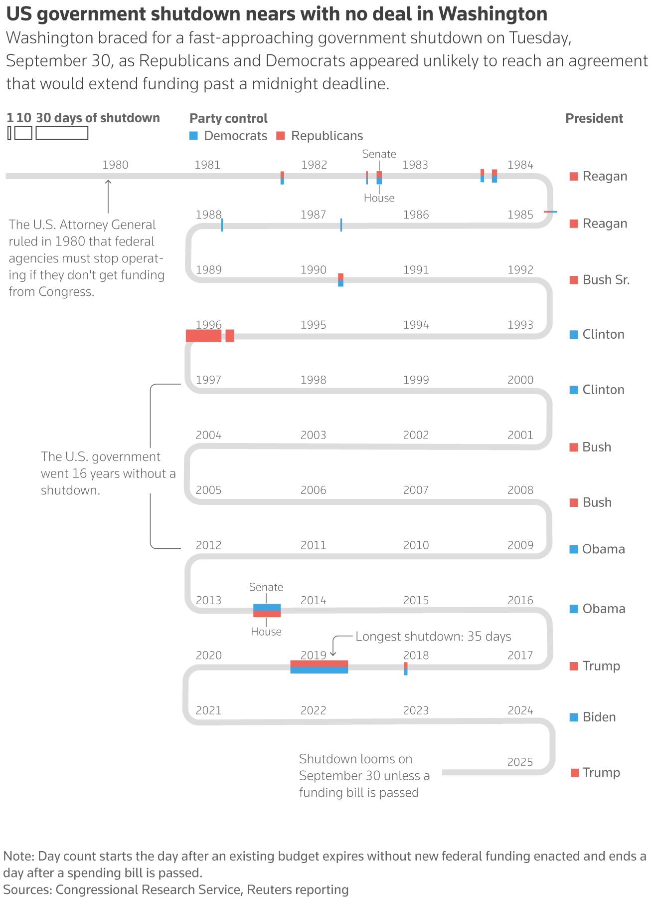 1980 年以来美国政府关门的时间表 1980 年以来美国政府关门的时间表
