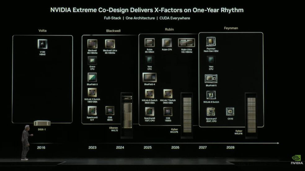 黄仁勋也在现场展示了英伟达截至2028年的GPU路线图 2.jpg 黄仁勋也在现场展示了英伟达截至2028年的GPU路线图 2.jpg